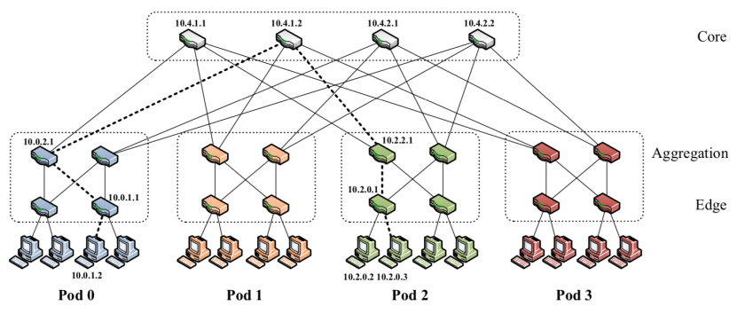 Fat-tree topology diagram