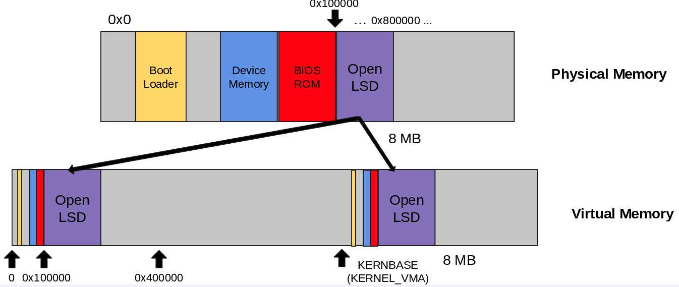 OpenLSD initial address space diagram