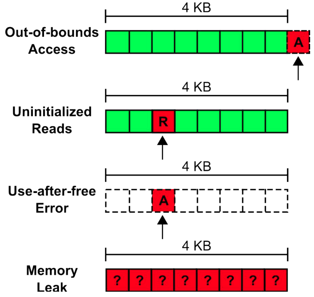 Diagram of memory allocation errors
