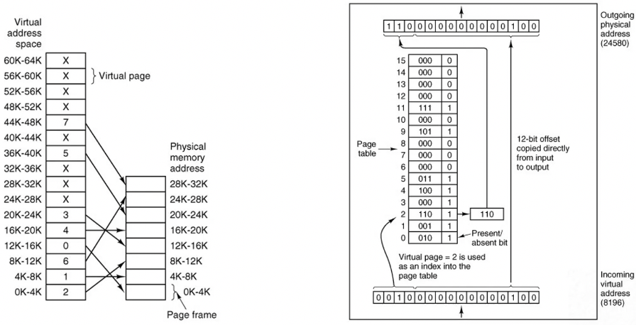 Linear page table