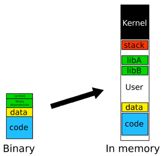 Binary format