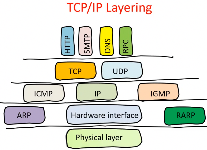 Network layering