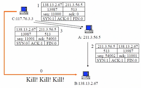 TCP spoofing diagram