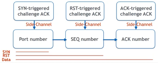 Attack diagram