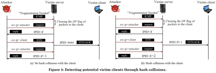 Detecting victims through hash collisions