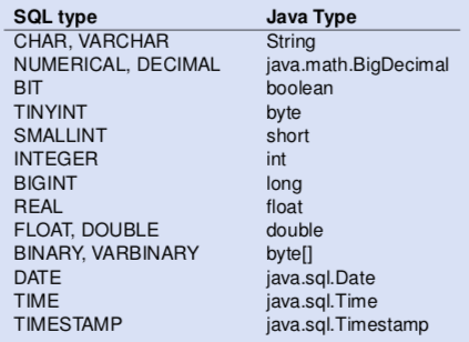 SQL types to Java