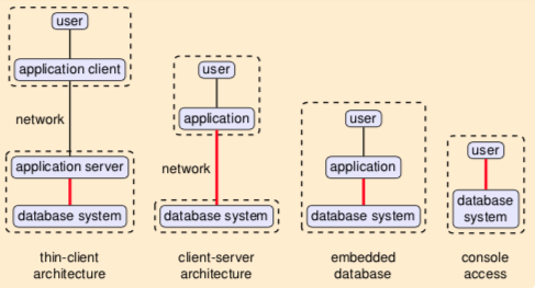 Using database tech