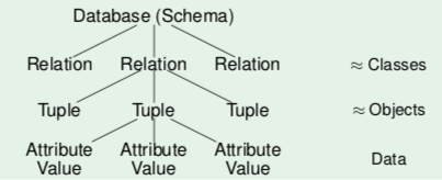 Database schema tree