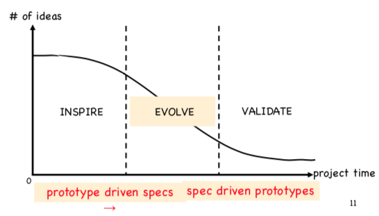 3 stages of prototyping graph