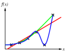 Curve fitting graph