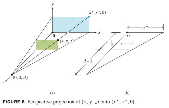 Perspective projection diagram