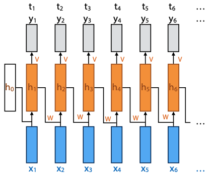 sequential model