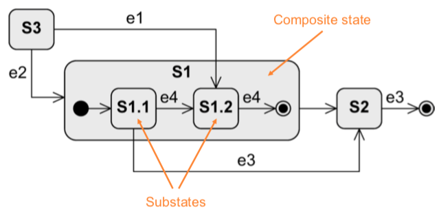 Composite state diagram