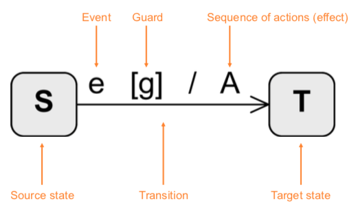 Transition diagram