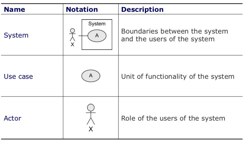 Requirements notation