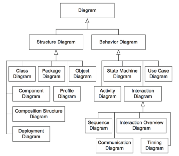 Diagram of diagrams