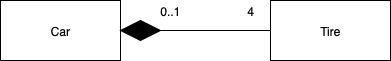 UML Class composition example