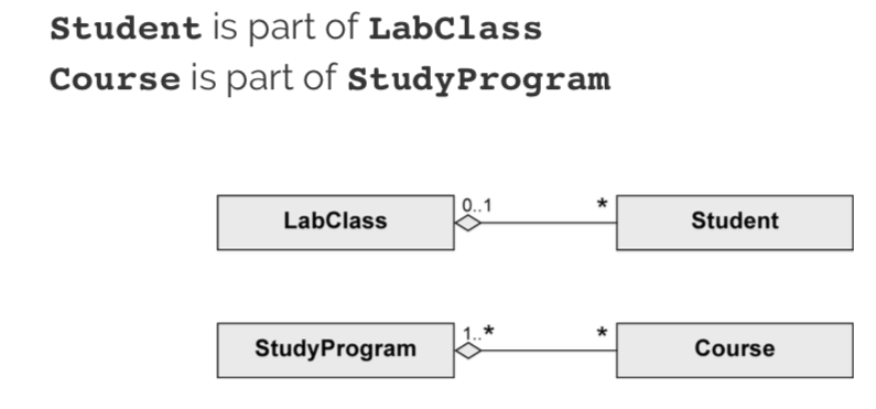 UML Class shared aggregation example