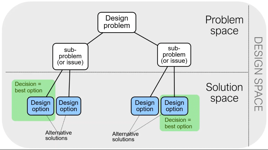 Taking decisions flowchart