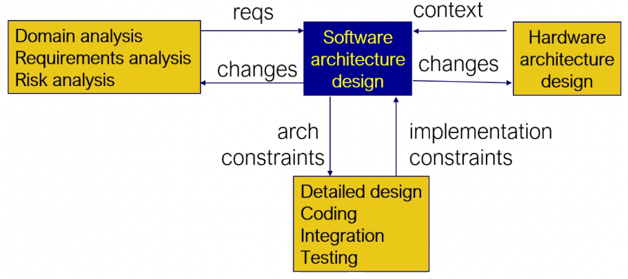 Architecture in context of other dev tasks by Hofmeister