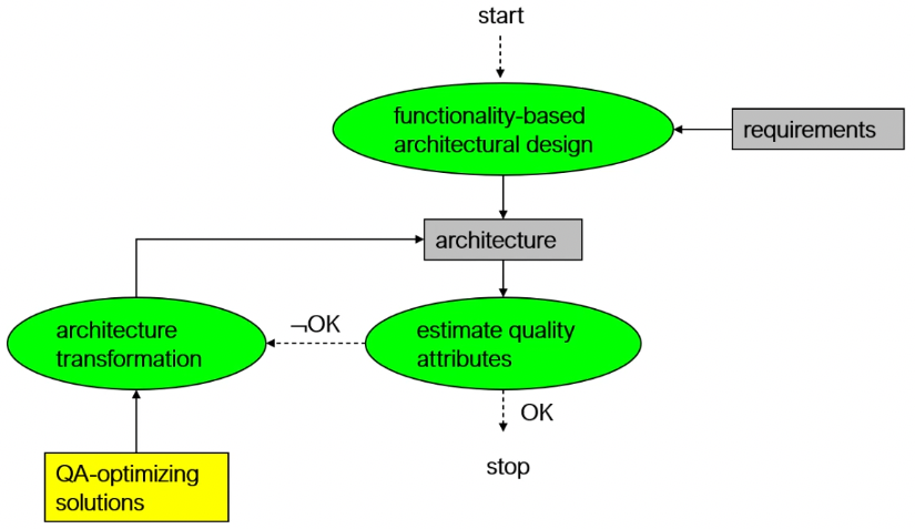 Architecture design flowchart by Bosch