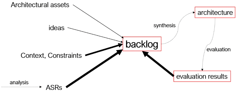 Diagram of process in terms of backlog