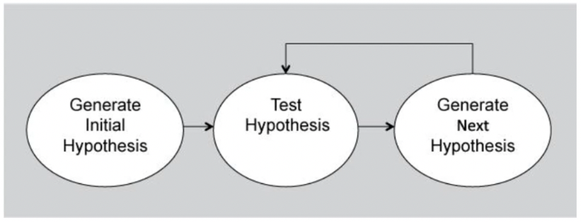 Generalized diagram of testing process