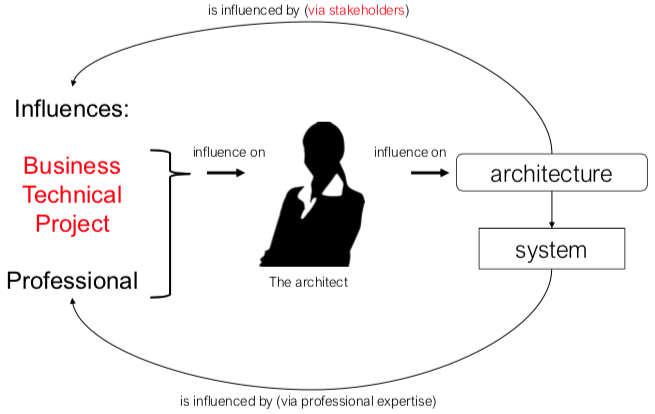 Architecture influence cycle